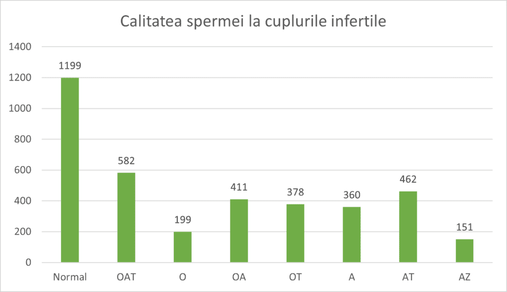 Calitatea spermei la cuplurile infertile (perioada 2009-2023)