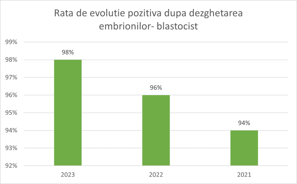 Rata de evoluție pozitivă după dezghețarea embrionilor (perioada 2010-2023)