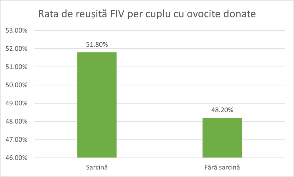 Sarcini obținute prin FIV PER CUPLU cu sovocite de la donator (2009-2023