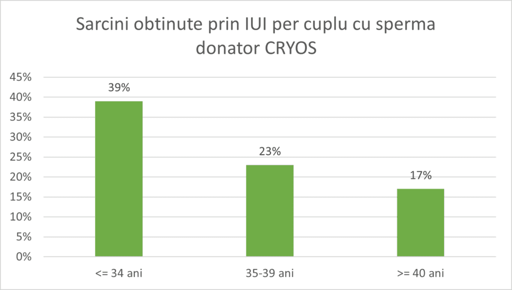 Sarcini obținute prin IUI cu spermă donator CRYOS, pe categorii de vârstă (2009-2023)