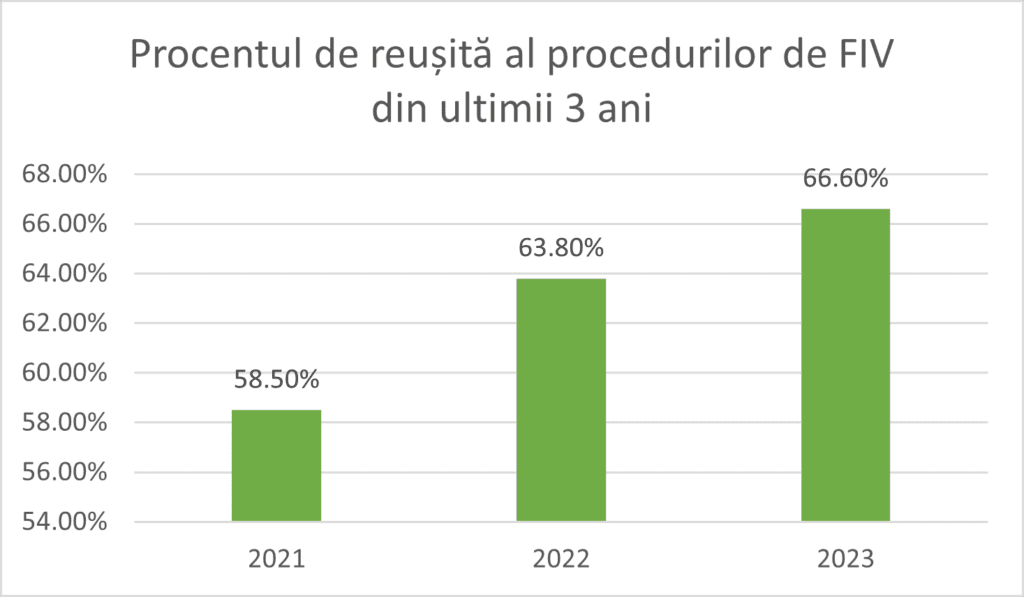 Rata de succes FIV - Procentul de reușita al procedurilor de ET fresh FET în anul 2023