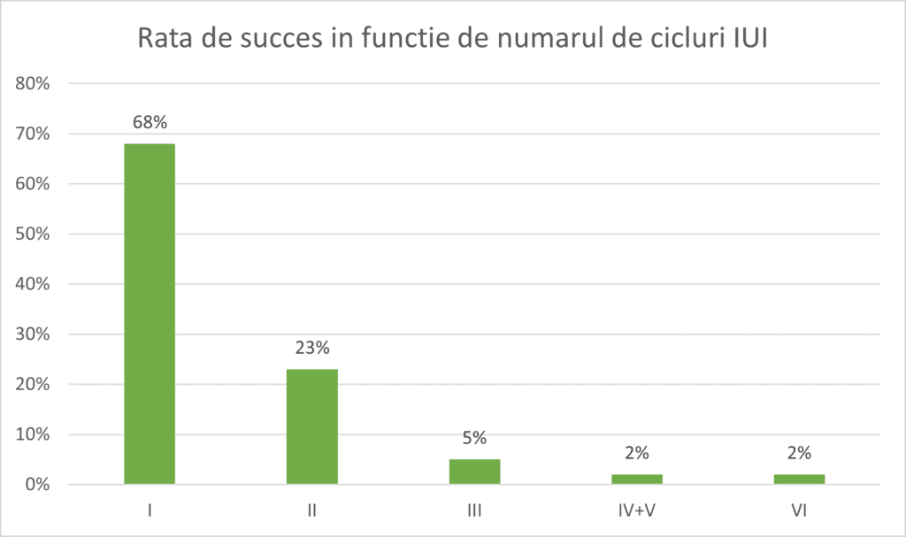 Rata de succes în functie de numărul de IUI