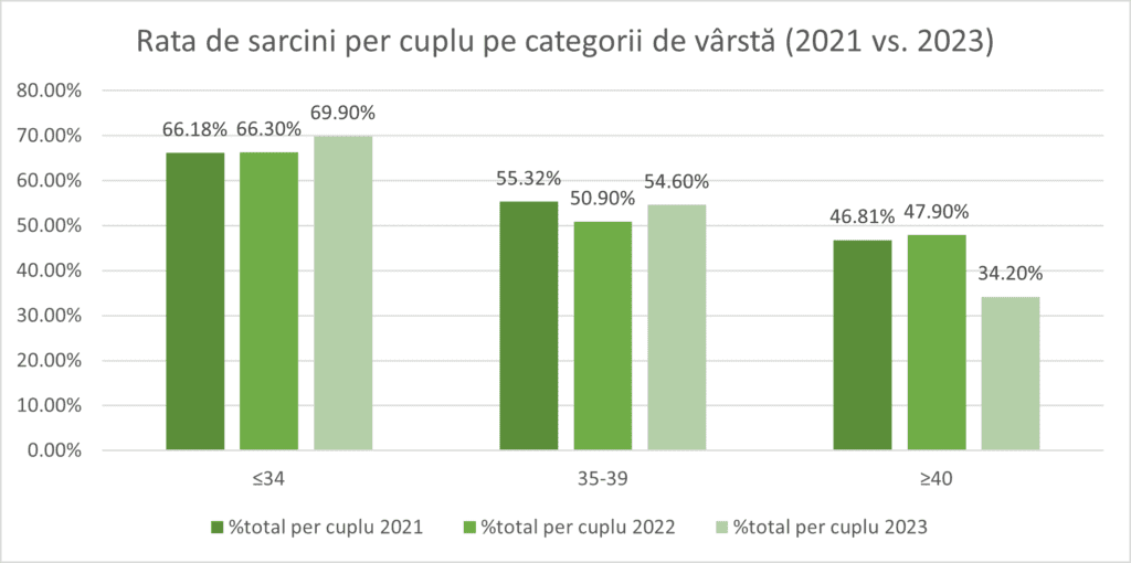 Rata de sarcini per cuplu în anul 2023, pe categorii de vârstă