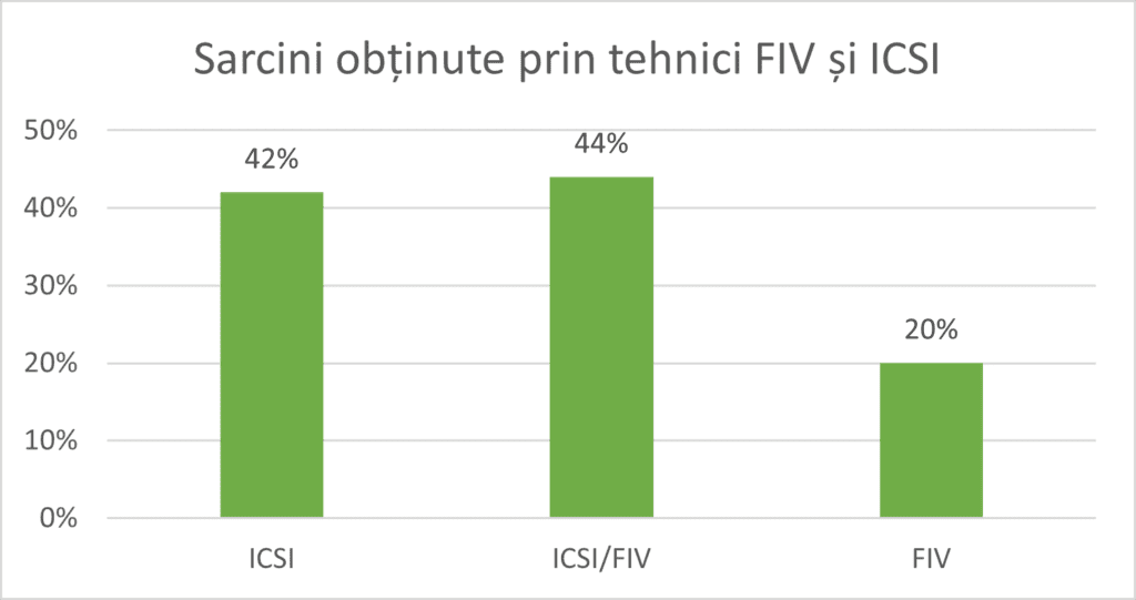 Statistică referitor la tehnica aleasă (FIV/ICSI, ICSI sau FIV)